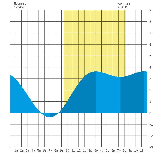 Akutan Island tide chart for Friday, October 11, 2024