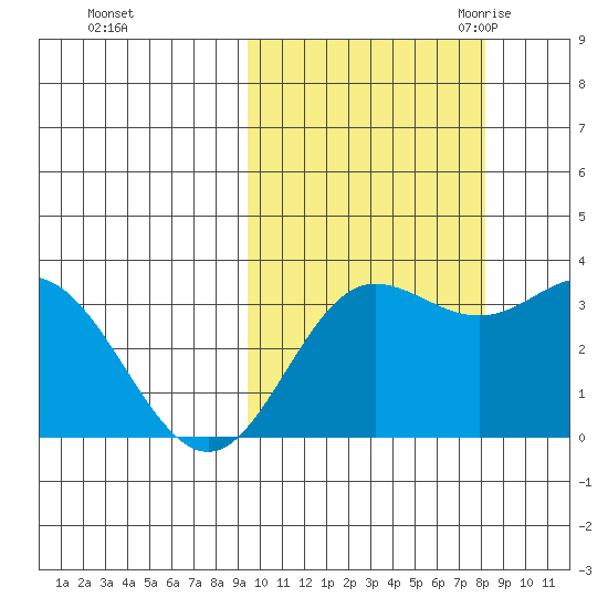 Akutan Island tide chart for Saturday, October 12, 2024