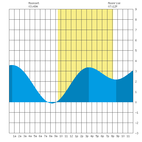 Akutan Island tide chart for Sunday, October 13, 2024
