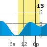 Akutan Island tide chart for Sunday, October 13, 2024