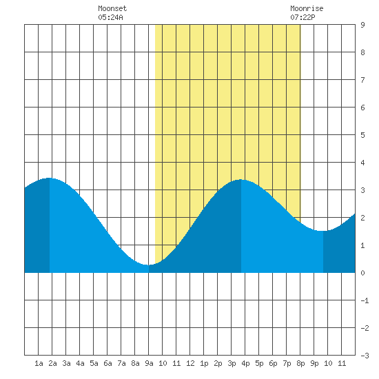 Akutan Island tide chart for Monday, October 14, 2024