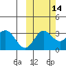 Akutan Island tide chart for Monday, October 14, 2024