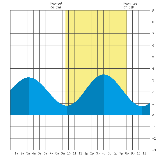 Akutan Island tide chart for Tuesday, October 15, 2024