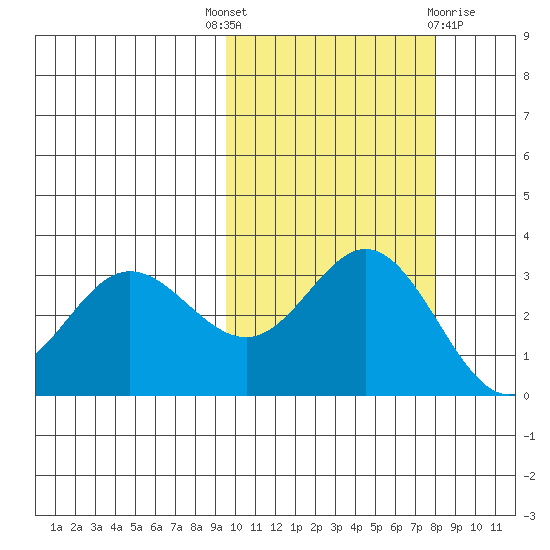 Akutan Island tide chart for Wednesday, October 16, 2024