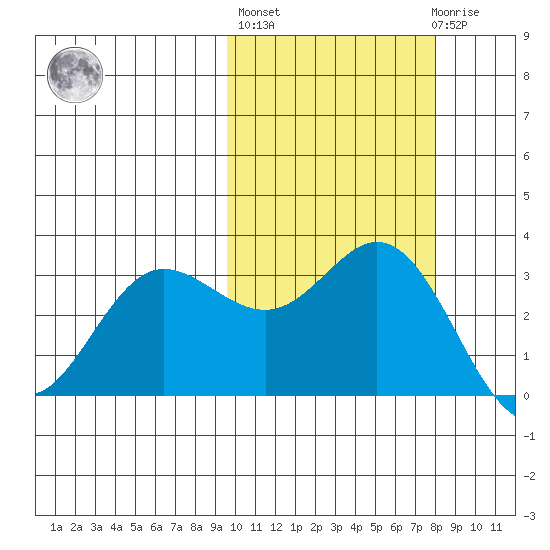Akutan Island tide chart for Thursday, October 17, 2024