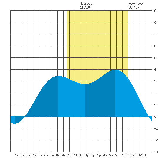 Akutan Island tide chart for Friday, October 18, 2024