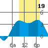 Akutan Island tide chart for Saturday, October 19, 2024