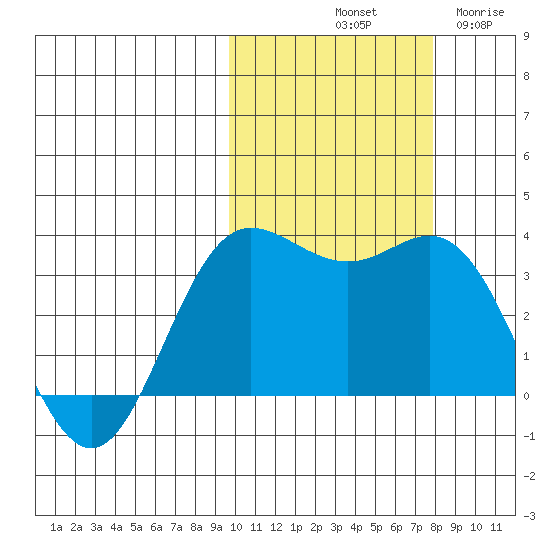 Akutan Island tide chart for Sunday, October 20, 2024