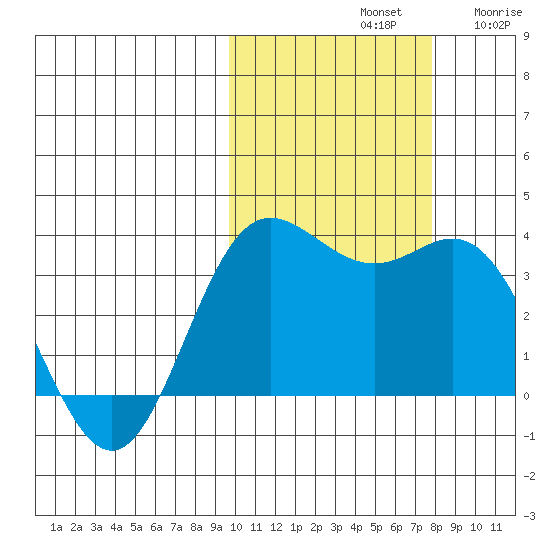 Akutan Island tide chart for Monday, October 21, 2024