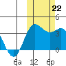 Akutan Island tide chart for Tuesday, October 22, 2024