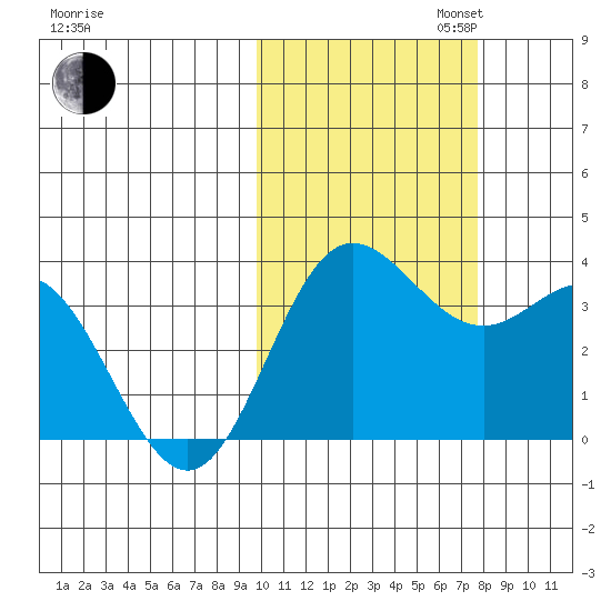 Akutan Island tide chart for Thursday, October 24, 2024