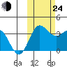 Akutan Island tide chart for Thursday, October 24, 2024