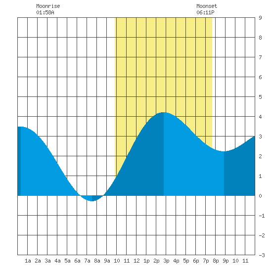Akutan Island tide chart for Friday, October 25, 2024