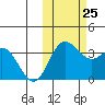 Akutan Island tide chart for Friday, October 25, 2024