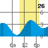 Akutan Island tide chart for Saturday, October 26, 2024
