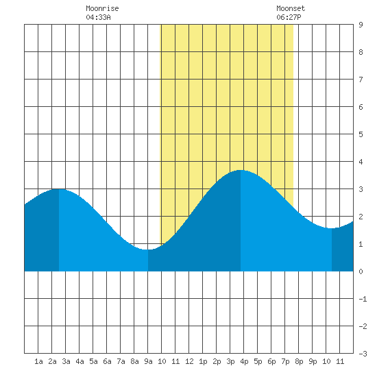 Akutan Island tide chart for Sunday, October 27, 2024