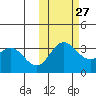 Akutan Island tide chart for Sunday, October 27, 2024