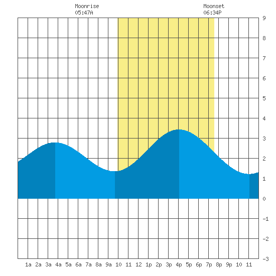 Akutan Island tide chart for Monday, October 28, 2024