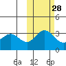 Akutan Island tide chart for Monday, October 28, 2024