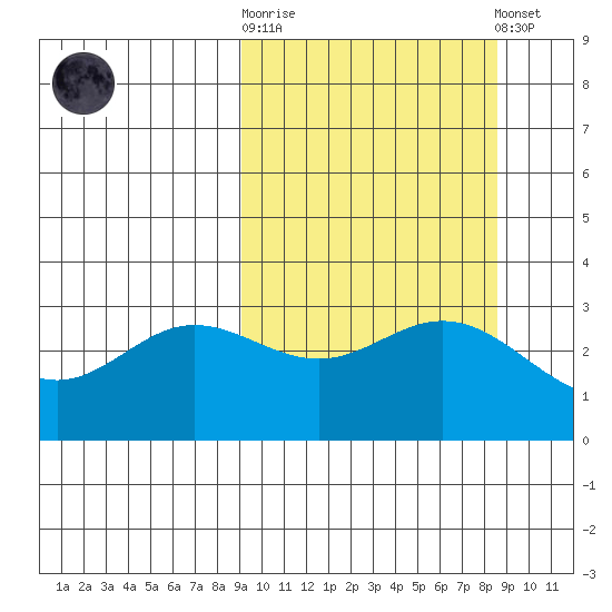Akutan Island tide chart for Wednesday, October 2, 2024