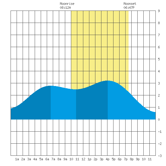 Akutan Island tide chart for Wednesday, October 30, 2024