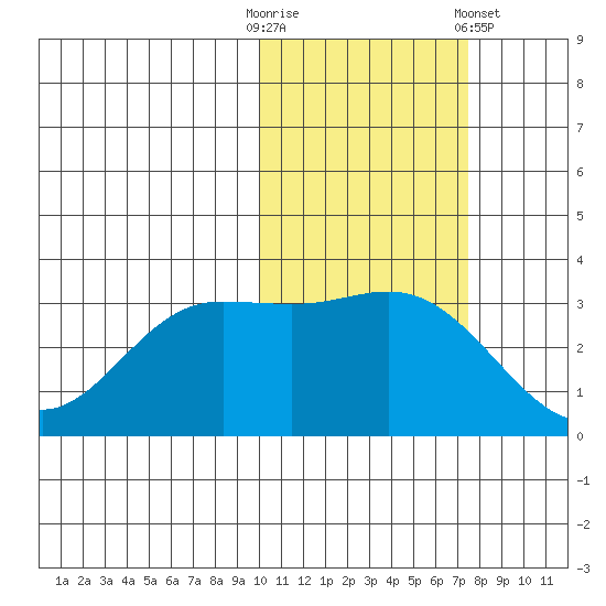 Akutan Island tide chart for Thursday, October 31, 2024