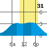Akutan Island tide chart for Thursday, October 31, 2024