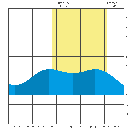 Akutan Island tide chart for Thursday, October 3, 2024