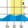 Akutan Island tide chart for Thursday, October 3, 2024