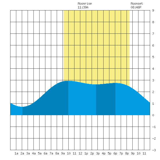 Akutan Island tide chart for Friday, October 4, 2024