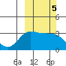 Akutan Island tide chart for Saturday, October 5, 2024