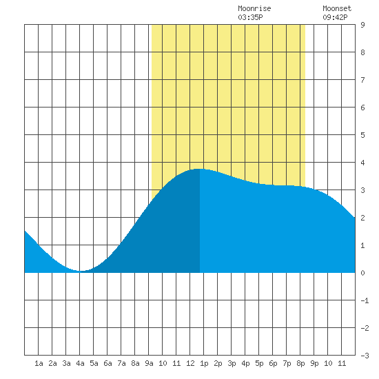 Akutan Island tide chart for Monday, October 7, 2024
