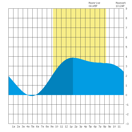 Akutan Island tide chart for Tuesday, October 8, 2024