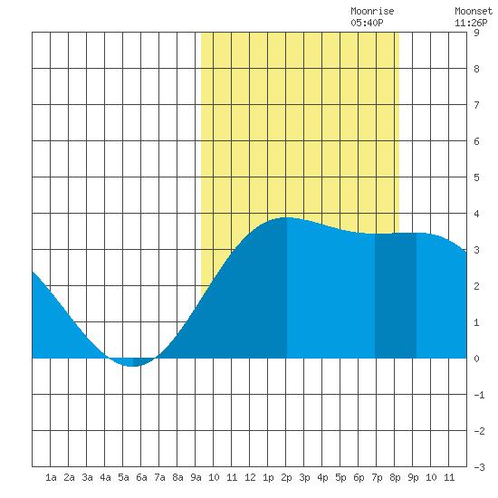 Akutan Island tide chart for Wednesday, October 9, 2024