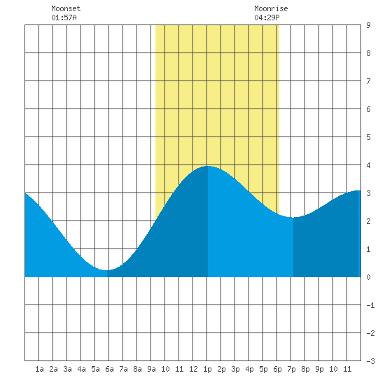 Akutan Island tide chart for Sunday, November 10, 2024
