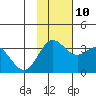 Akutan Island tide chart for Sunday, November 10, 2024