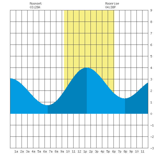 Akutan Island tide chart for Monday, November 11, 2024