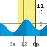 Akutan Island tide chart for Monday, November 11, 2024