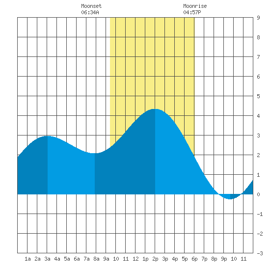Akutan Island tide chart for Wednesday, November 13, 2024