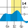 Akutan Island tide chart for Thursday, November 14, 2024
