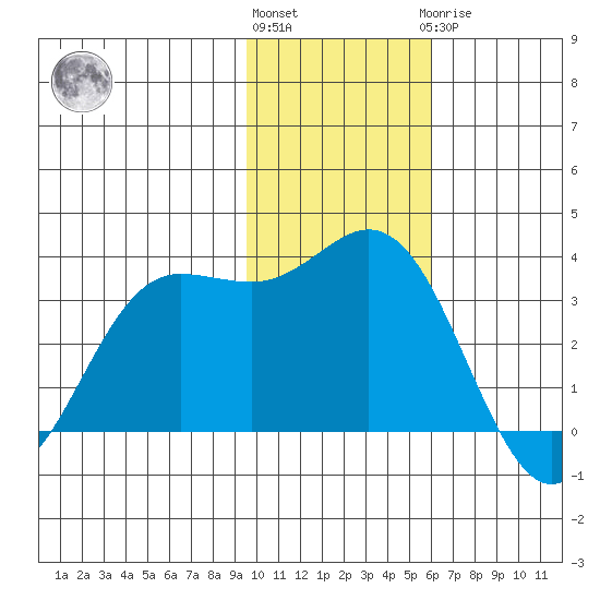 Akutan Island tide chart for Friday, November 15, 2024