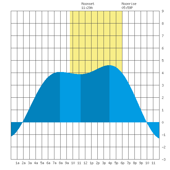 Akutan Island tide chart for Saturday, November 16, 2024