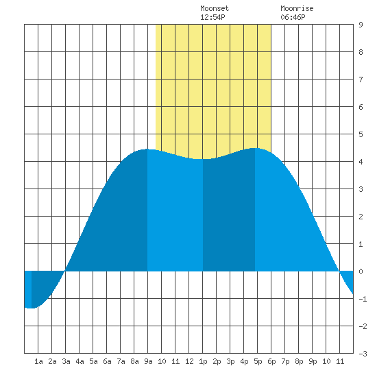 Akutan Island tide chart for Sunday, November 17, 2024