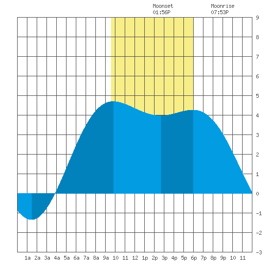 Akutan Island tide chart for Monday, November 18, 2024