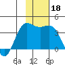 Akutan Island tide chart for Monday, November 18, 2024