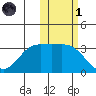 Akutan Island tide chart for Friday, November 1, 2024
