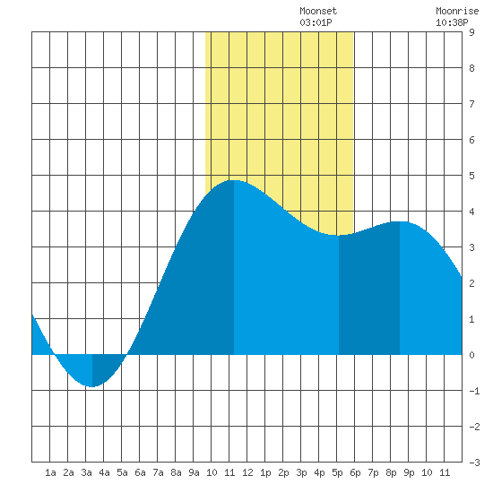 Akutan Island tide chart for Wednesday, November 20, 2024