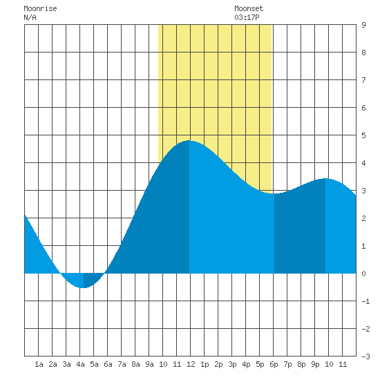Akutan Island tide chart for Thursday, November 21, 2024