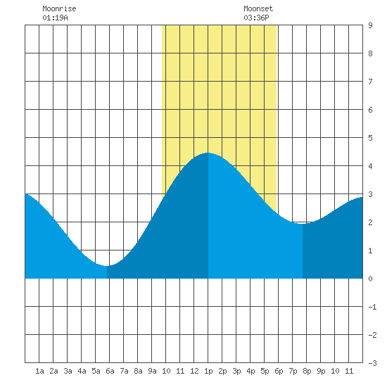 Akutan Island tide chart for Saturday, November 23, 2024