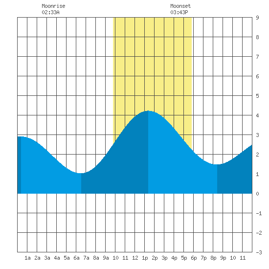 Akutan Island tide chart for Sunday, November 24, 2024